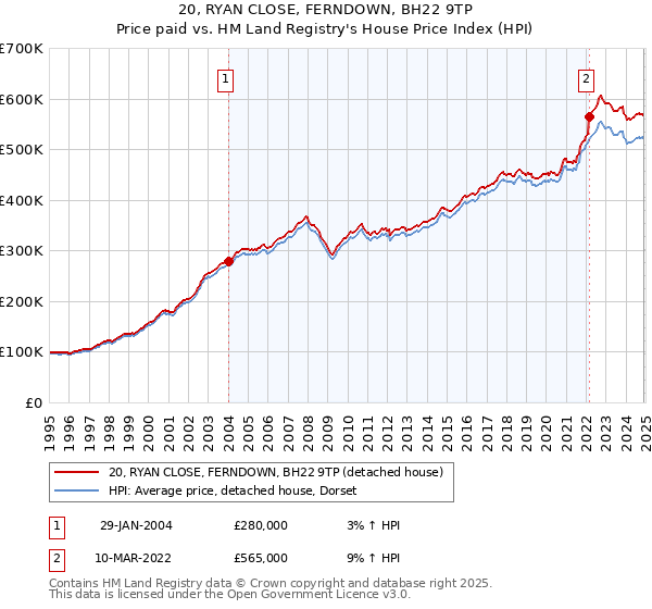 20, RYAN CLOSE, FERNDOWN, BH22 9TP: Price paid vs HM Land Registry's House Price Index