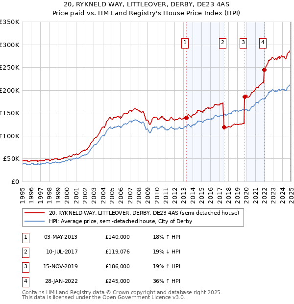 20, RYKNELD WAY, LITTLEOVER, DERBY, DE23 4AS: Price paid vs HM Land Registry's House Price Index