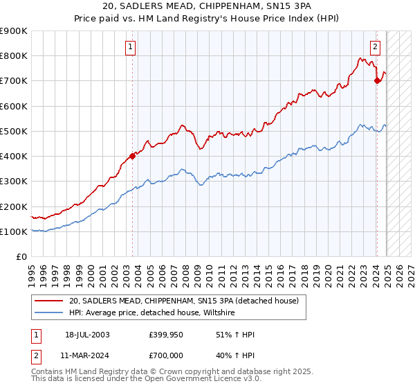 20, SADLERS MEAD, CHIPPENHAM, SN15 3PA: Price paid vs HM Land Registry's House Price Index