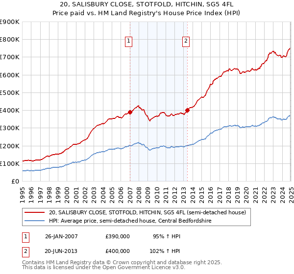 20, SALISBURY CLOSE, STOTFOLD, HITCHIN, SG5 4FL: Price paid vs HM Land Registry's House Price Index