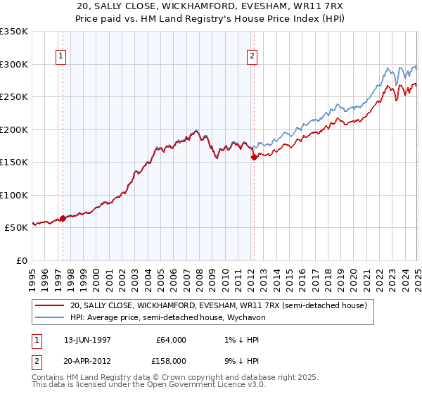 20, SALLY CLOSE, WICKHAMFORD, EVESHAM, WR11 7RX: Price paid vs HM Land Registry's House Price Index