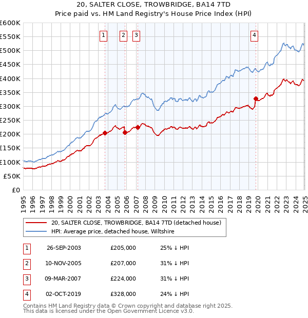 20, SALTER CLOSE, TROWBRIDGE, BA14 7TD: Price paid vs HM Land Registry's House Price Index