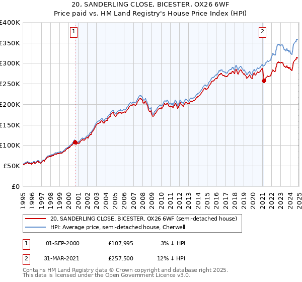 20, SANDERLING CLOSE, BICESTER, OX26 6WF: Price paid vs HM Land Registry's House Price Index