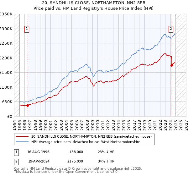 20, SANDHILLS CLOSE, NORTHAMPTON, NN2 8EB: Price paid vs HM Land Registry's House Price Index