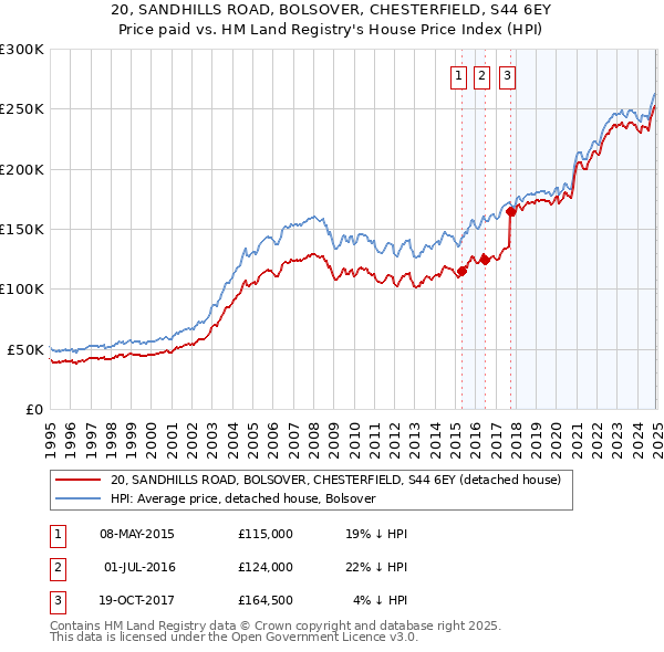 20, SANDHILLS ROAD, BOLSOVER, CHESTERFIELD, S44 6EY: Price paid vs HM Land Registry's House Price Index