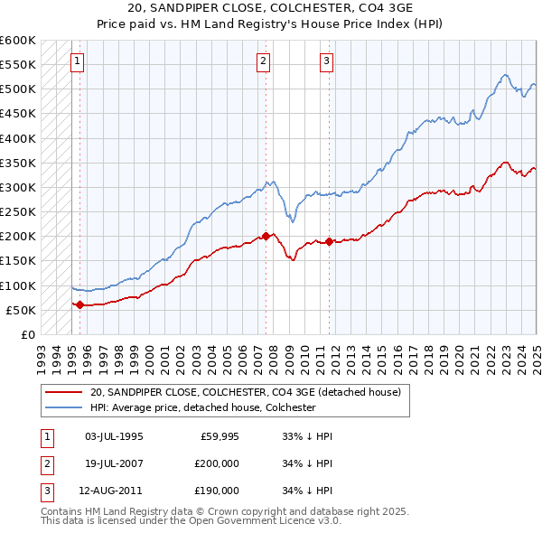 20, SANDPIPER CLOSE, COLCHESTER, CO4 3GE: Price paid vs HM Land Registry's House Price Index