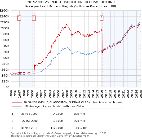 20, SANDS AVENUE, CHADDERTON, OLDHAM, OL9 0NU: Price paid vs HM Land Registry's House Price Index