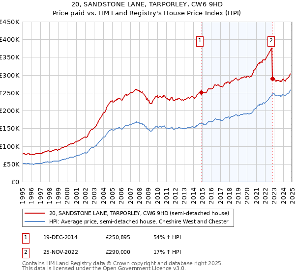 20, SANDSTONE LANE, TARPORLEY, CW6 9HD: Price paid vs HM Land Registry's House Price Index