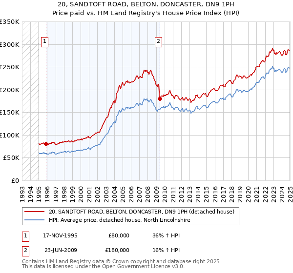 20, SANDTOFT ROAD, BELTON, DONCASTER, DN9 1PH: Price paid vs HM Land Registry's House Price Index