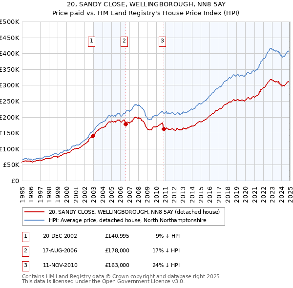 20, SANDY CLOSE, WELLINGBOROUGH, NN8 5AY: Price paid vs HM Land Registry's House Price Index