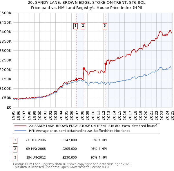 20, SANDY LANE, BROWN EDGE, STOKE-ON-TRENT, ST6 8QL: Price paid vs HM Land Registry's House Price Index