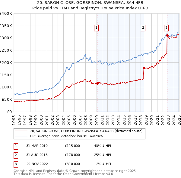 20, SARON CLOSE, GORSEINON, SWANSEA, SA4 4FB: Price paid vs HM Land Registry's House Price Index