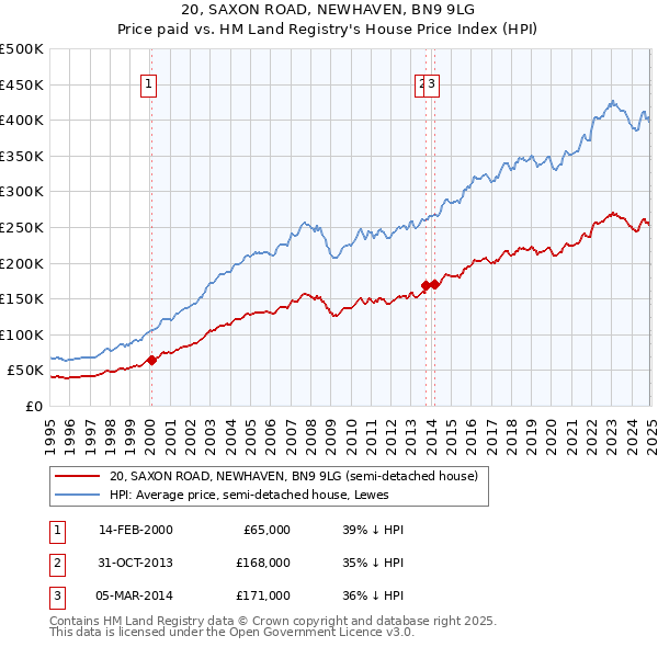 20, SAXON ROAD, NEWHAVEN, BN9 9LG: Price paid vs HM Land Registry's House Price Index