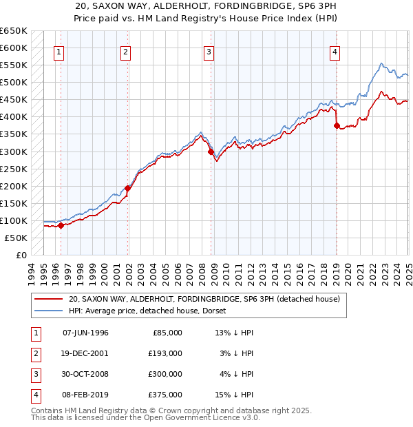 20, SAXON WAY, ALDERHOLT, FORDINGBRIDGE, SP6 3PH: Price paid vs HM Land Registry's House Price Index