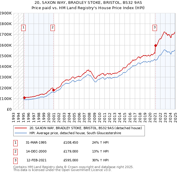 20, SAXON WAY, BRADLEY STOKE, BRISTOL, BS32 9AS: Price paid vs HM Land Registry's House Price Index