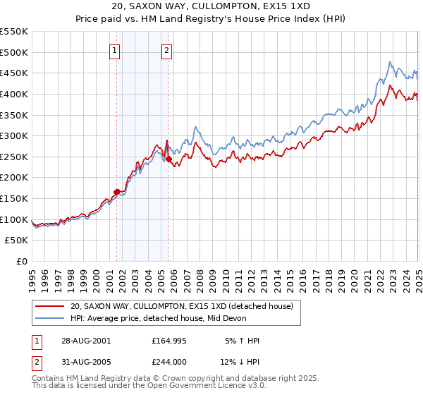 20, SAXON WAY, CULLOMPTON, EX15 1XD: Price paid vs HM Land Registry's House Price Index