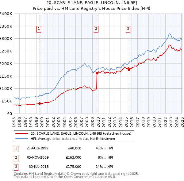 20, SCARLE LANE, EAGLE, LINCOLN, LN6 9EJ: Price paid vs HM Land Registry's House Price Index