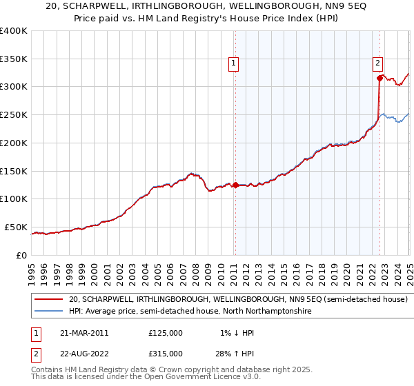 20, SCHARPWELL, IRTHLINGBOROUGH, WELLINGBOROUGH, NN9 5EQ: Price paid vs HM Land Registry's House Price Index