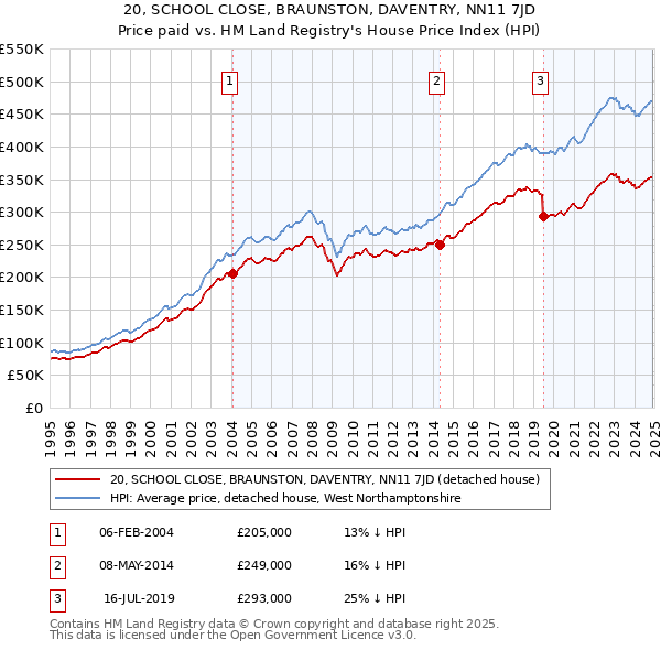 20, SCHOOL CLOSE, BRAUNSTON, DAVENTRY, NN11 7JD: Price paid vs HM Land Registry's House Price Index