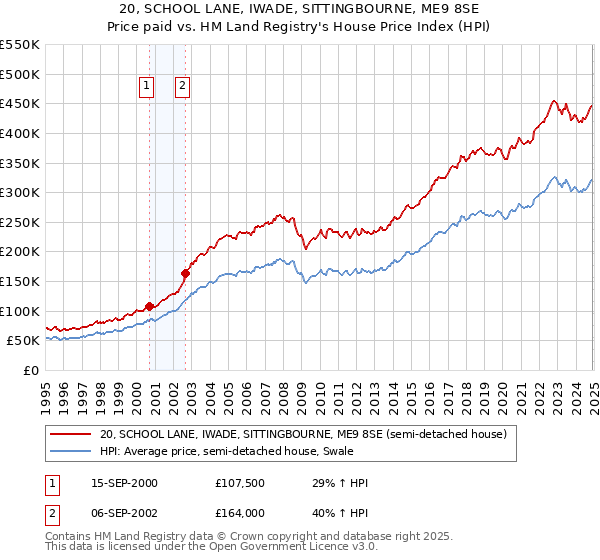 20, SCHOOL LANE, IWADE, SITTINGBOURNE, ME9 8SE: Price paid vs HM Land Registry's House Price Index