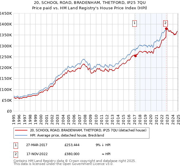 20, SCHOOL ROAD, BRADENHAM, THETFORD, IP25 7QU: Price paid vs HM Land Registry's House Price Index
