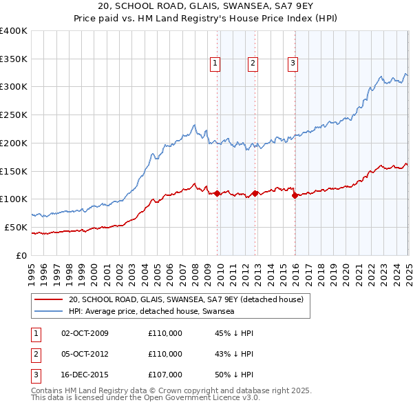 20, SCHOOL ROAD, GLAIS, SWANSEA, SA7 9EY: Price paid vs HM Land Registry's House Price Index