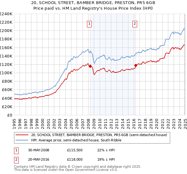 20, SCHOOL STREET, BAMBER BRIDGE, PRESTON, PR5 6GB: Price paid vs HM Land Registry's House Price Index