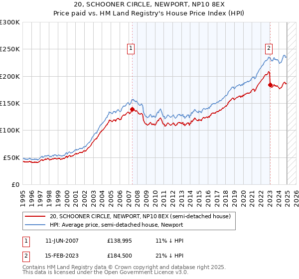 20, SCHOONER CIRCLE, NEWPORT, NP10 8EX: Price paid vs HM Land Registry's House Price Index