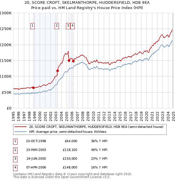 20, SCORE CROFT, SKELMANTHORPE, HUDDERSFIELD, HD8 9EA: Price paid vs HM Land Registry's House Price Index