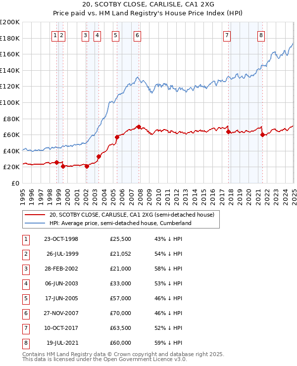 20, SCOTBY CLOSE, CARLISLE, CA1 2XG: Price paid vs HM Land Registry's House Price Index