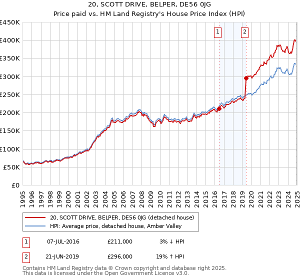 20, SCOTT DRIVE, BELPER, DE56 0JG: Price paid vs HM Land Registry's House Price Index