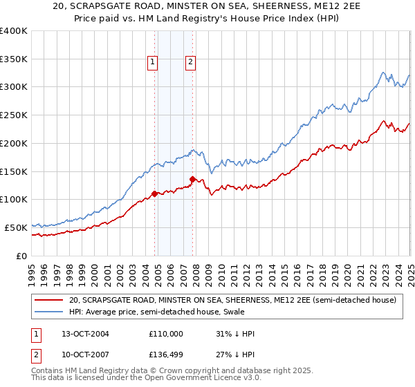 20, SCRAPSGATE ROAD, MINSTER ON SEA, SHEERNESS, ME12 2EE: Price paid vs HM Land Registry's House Price Index
