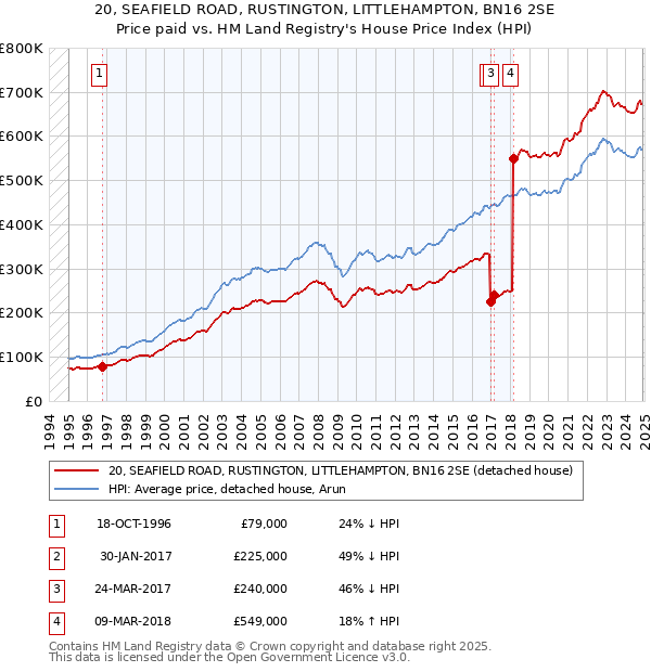 20, SEAFIELD ROAD, RUSTINGTON, LITTLEHAMPTON, BN16 2SE: Price paid vs HM Land Registry's House Price Index