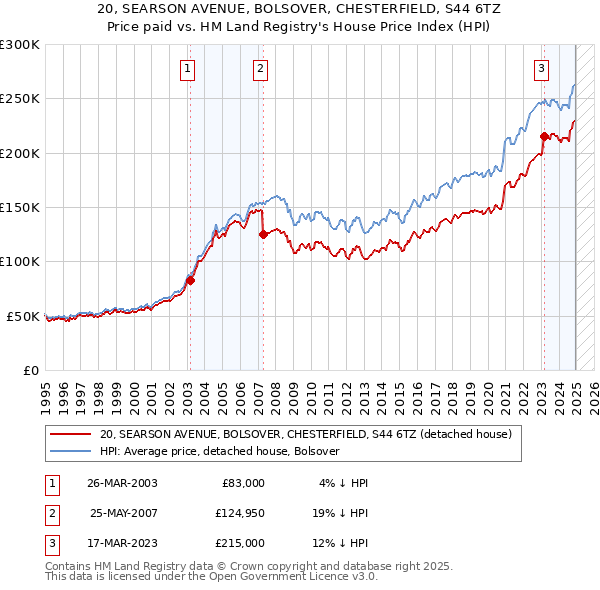 20, SEARSON AVENUE, BOLSOVER, CHESTERFIELD, S44 6TZ: Price paid vs HM Land Registry's House Price Index