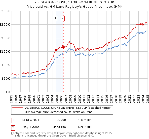 20, SEATON CLOSE, STOKE-ON-TRENT, ST3 7UP: Price paid vs HM Land Registry's House Price Index