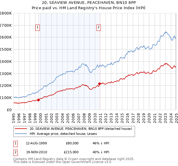 20, SEAVIEW AVENUE, PEACEHAVEN, BN10 8PP: Price paid vs HM Land Registry's House Price Index