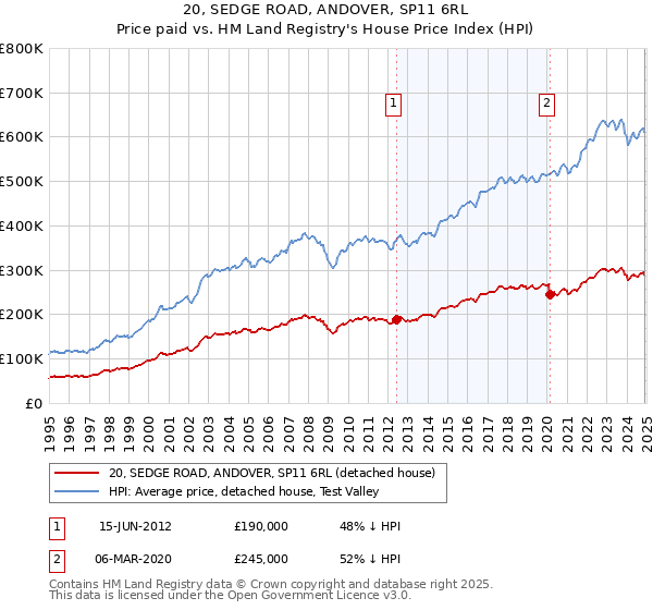20, SEDGE ROAD, ANDOVER, SP11 6RL: Price paid vs HM Land Registry's House Price Index