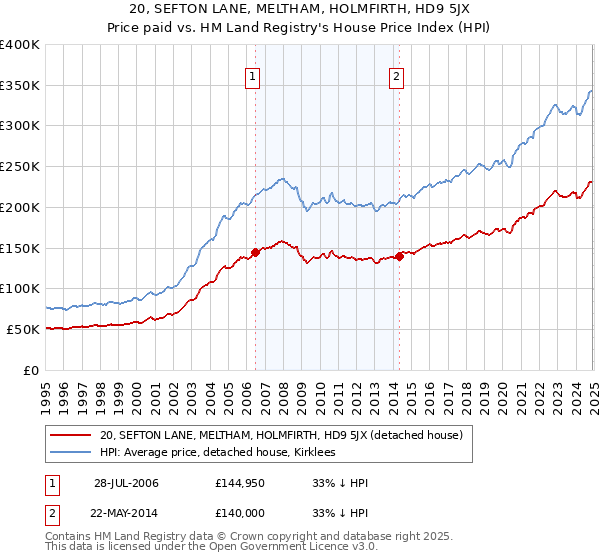 20, SEFTON LANE, MELTHAM, HOLMFIRTH, HD9 5JX: Price paid vs HM Land Registry's House Price Index