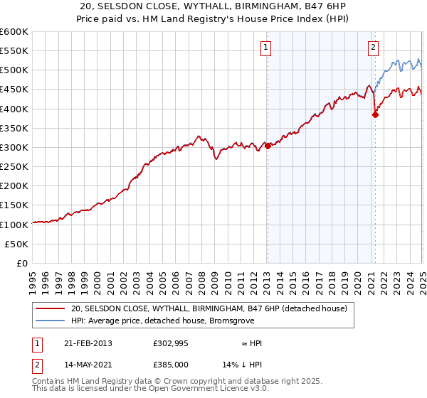 20, SELSDON CLOSE, WYTHALL, BIRMINGHAM, B47 6HP: Price paid vs HM Land Registry's House Price Index