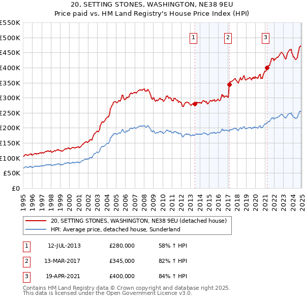 20, SETTING STONES, WASHINGTON, NE38 9EU: Price paid vs HM Land Registry's House Price Index