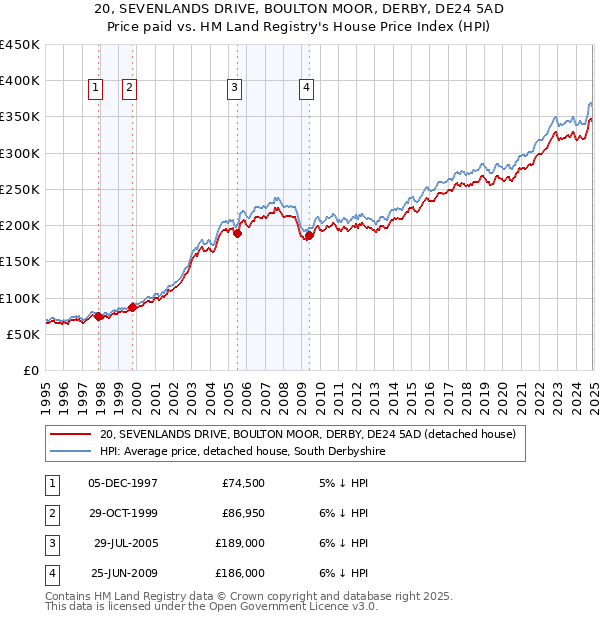 20, SEVENLANDS DRIVE, BOULTON MOOR, DERBY, DE24 5AD: Price paid vs HM Land Registry's House Price Index