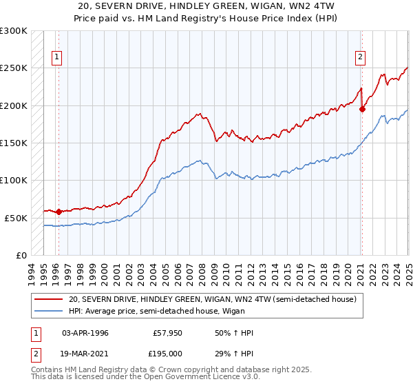 20, SEVERN DRIVE, HINDLEY GREEN, WIGAN, WN2 4TW: Price paid vs HM Land Registry's House Price Index