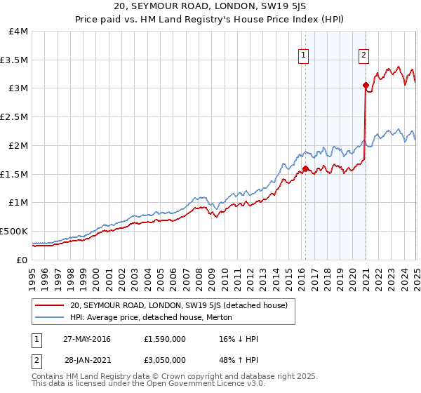 20, SEYMOUR ROAD, LONDON, SW19 5JS: Price paid vs HM Land Registry's House Price Index