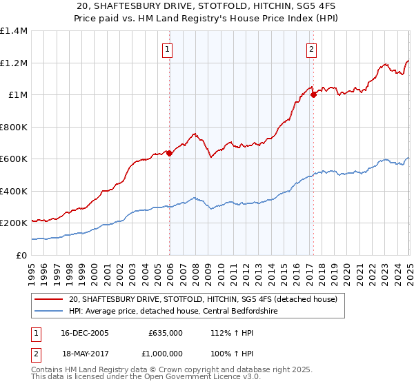 20, SHAFTESBURY DRIVE, STOTFOLD, HITCHIN, SG5 4FS: Price paid vs HM Land Registry's House Price Index