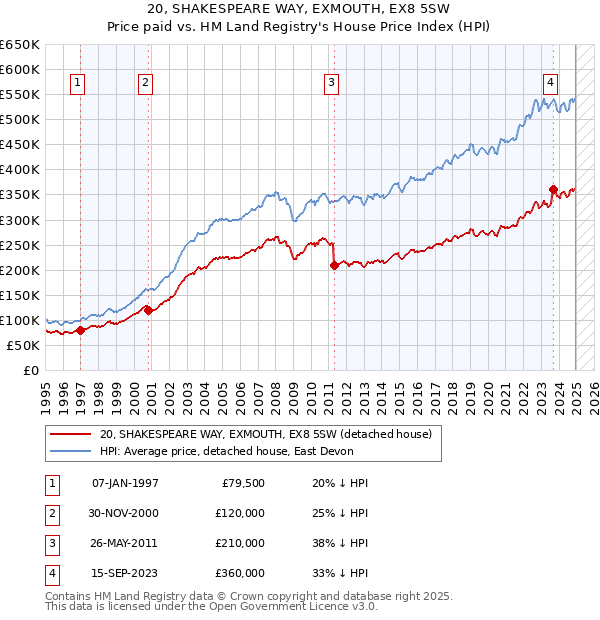20, SHAKESPEARE WAY, EXMOUTH, EX8 5SW: Price paid vs HM Land Registry's House Price Index