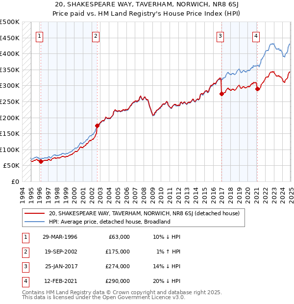 20, SHAKESPEARE WAY, TAVERHAM, NORWICH, NR8 6SJ: Price paid vs HM Land Registry's House Price Index