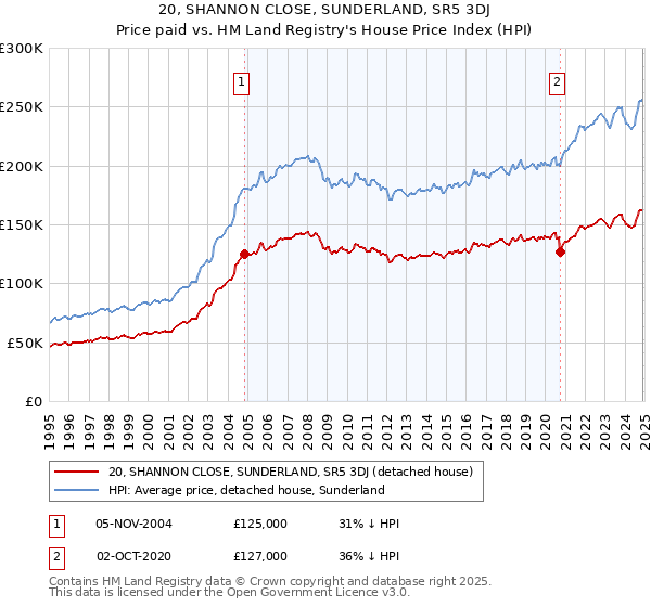 20, SHANNON CLOSE, SUNDERLAND, SR5 3DJ: Price paid vs HM Land Registry's House Price Index