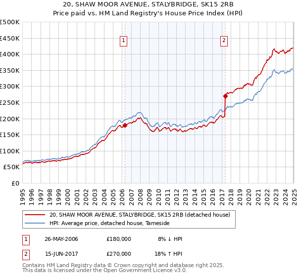20, SHAW MOOR AVENUE, STALYBRIDGE, SK15 2RB: Price paid vs HM Land Registry's House Price Index