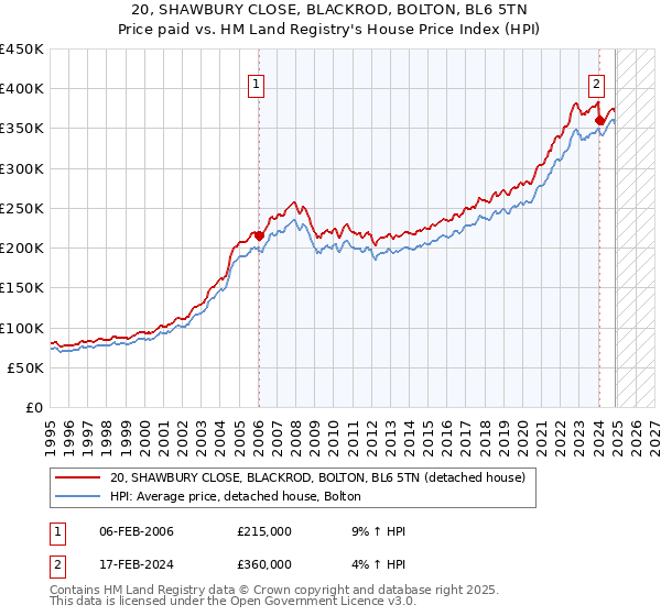 20, SHAWBURY CLOSE, BLACKROD, BOLTON, BL6 5TN: Price paid vs HM Land Registry's House Price Index