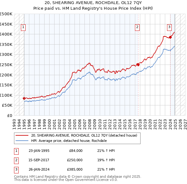 20, SHEARING AVENUE, ROCHDALE, OL12 7QY: Price paid vs HM Land Registry's House Price Index